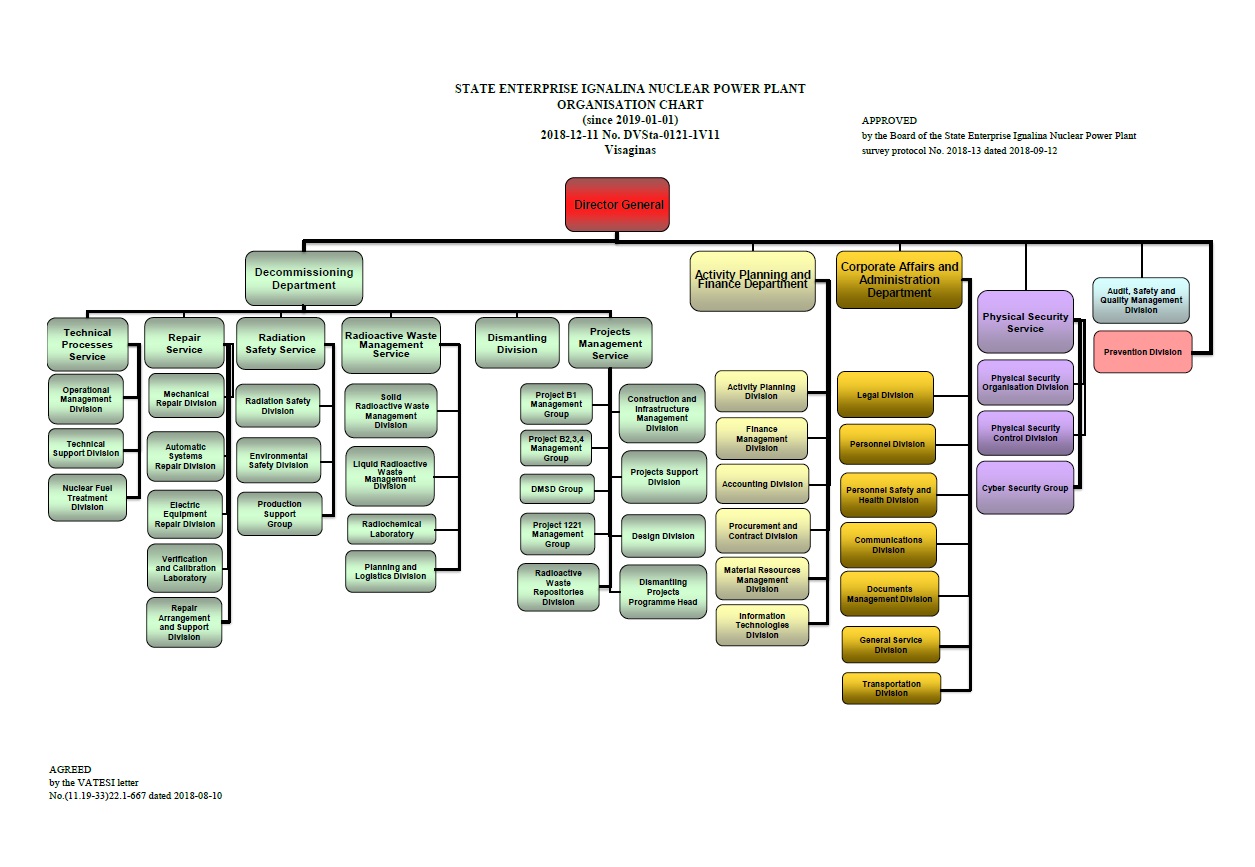 Nuclear Power Plant Organization Chart